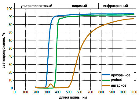 Кривые светопропускания для боросиликатного стекла DURAN® (бутылка 500 мл) Кривые светопропускания для боросиликатного стекла DURAN® (бутылка 500 мл)