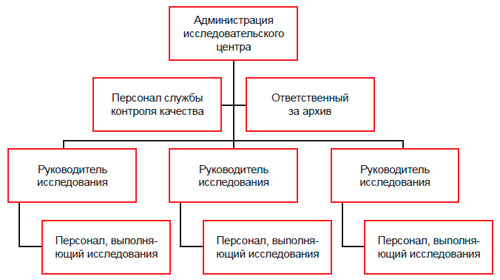 Структура исследовательского центра, которая отвечает требованиям надлежащей лабораторной практики