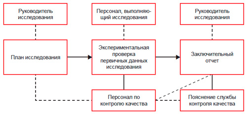 Ход проведения исследования по правилам надлежащей лабораторной практики